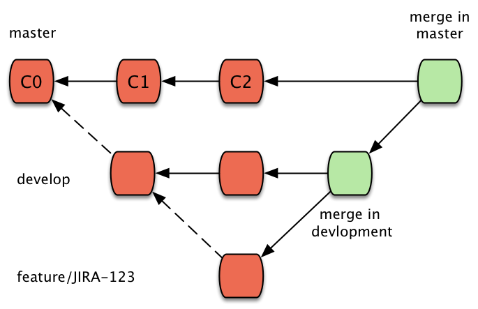 Learn git branching прохождение